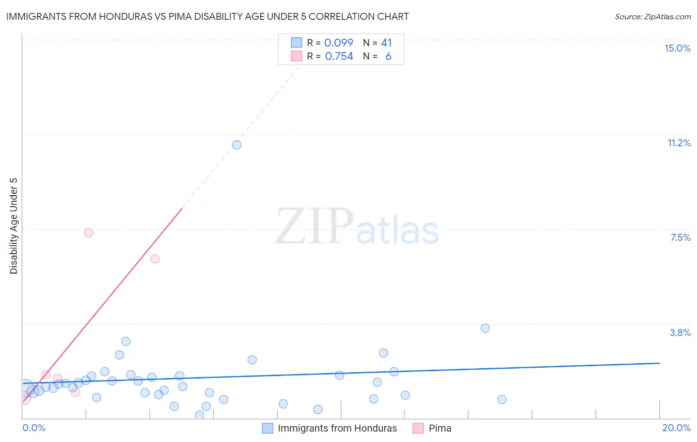 Immigrants from Honduras vs Pima Disability Age Under 5