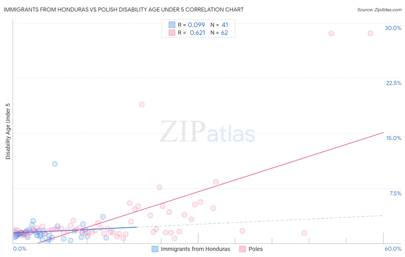 Immigrants from Honduras vs Polish Disability Age Under 5