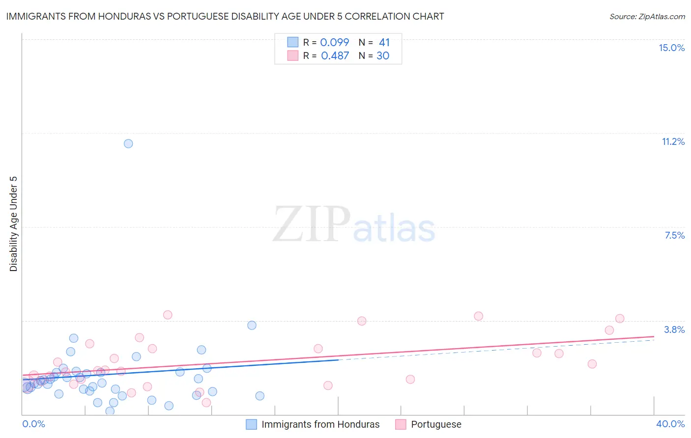 Immigrants from Honduras vs Portuguese Disability Age Under 5