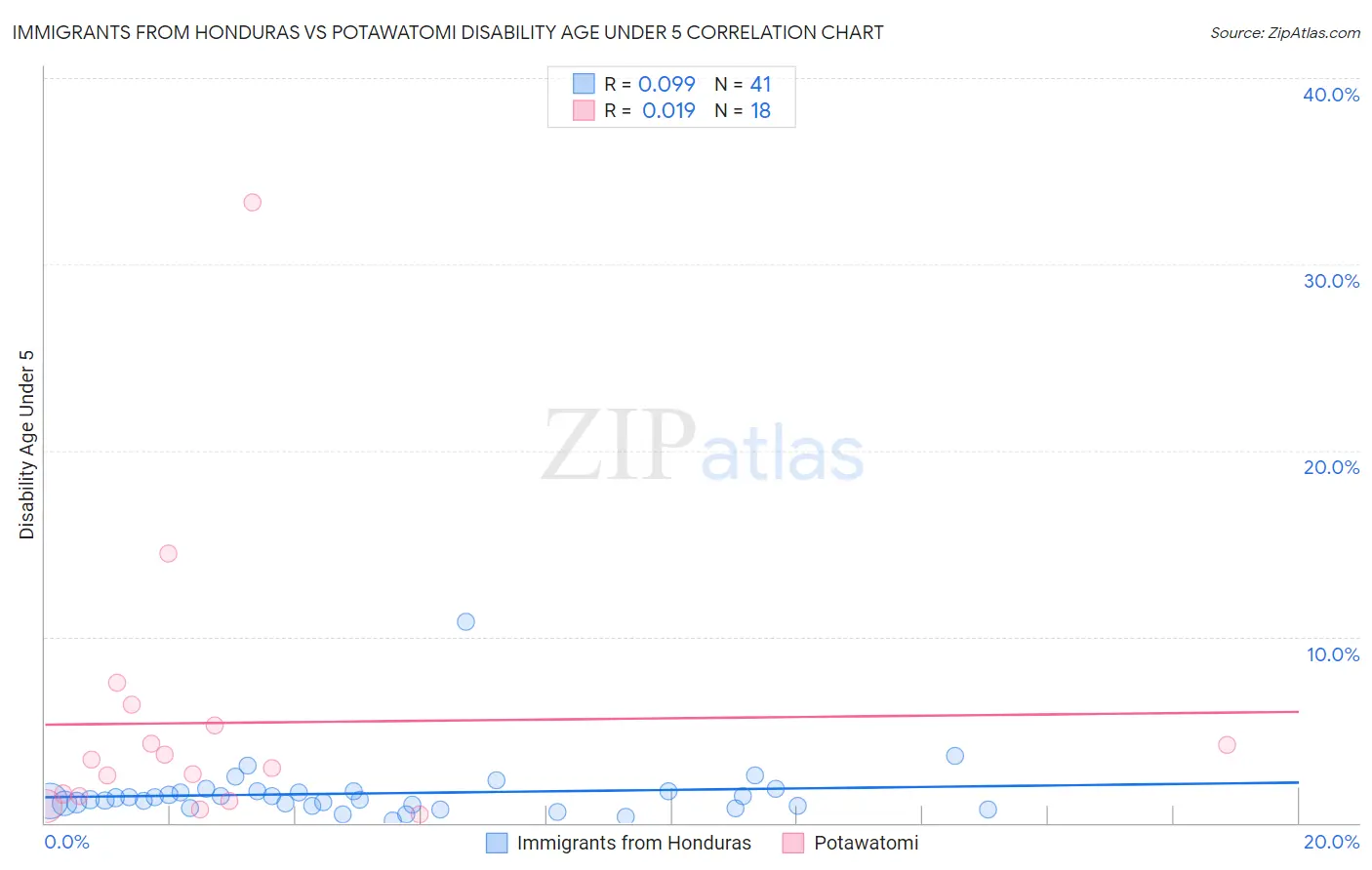 Immigrants from Honduras vs Potawatomi Disability Age Under 5