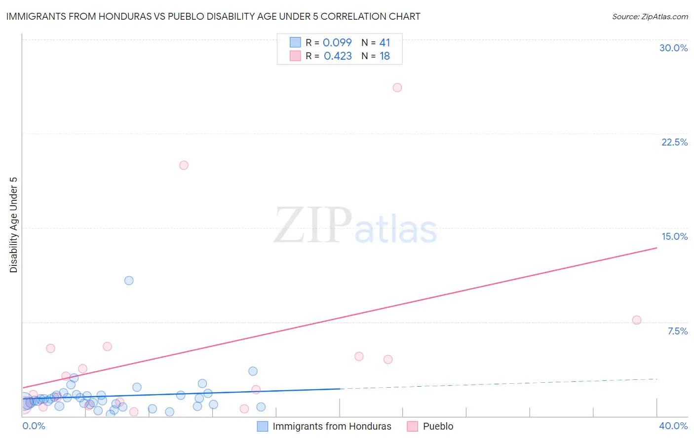 Immigrants from Honduras vs Pueblo Disability Age Under 5