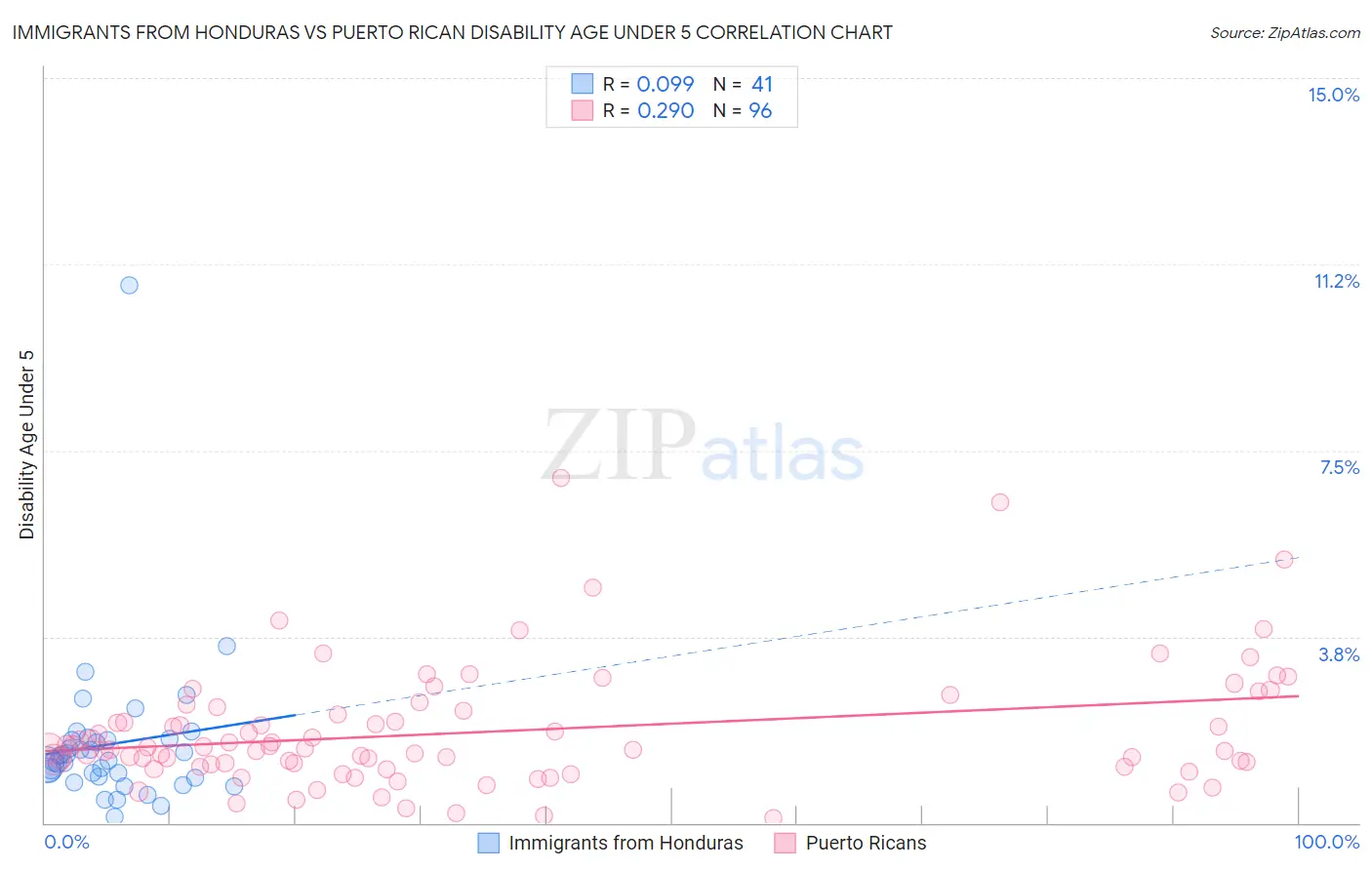 Immigrants from Honduras vs Puerto Rican Disability Age Under 5