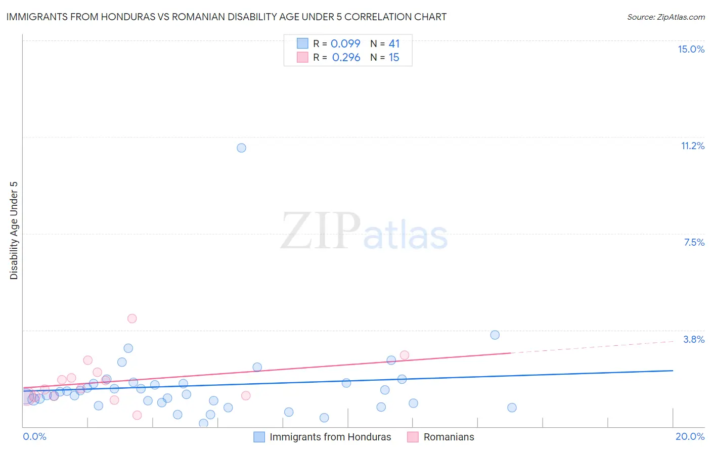 Immigrants from Honduras vs Romanian Disability Age Under 5