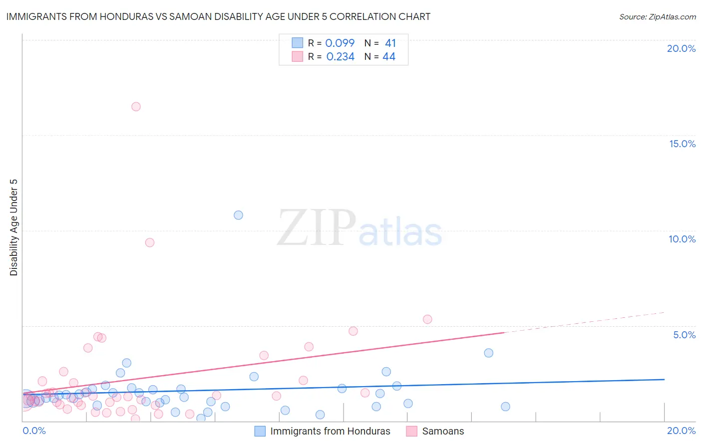 Immigrants from Honduras vs Samoan Disability Age Under 5