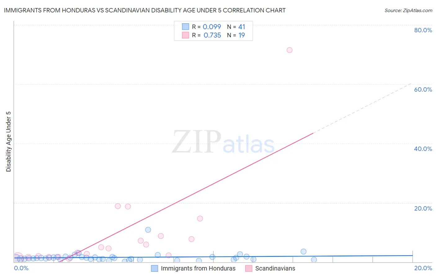 Immigrants from Honduras vs Scandinavian Disability Age Under 5