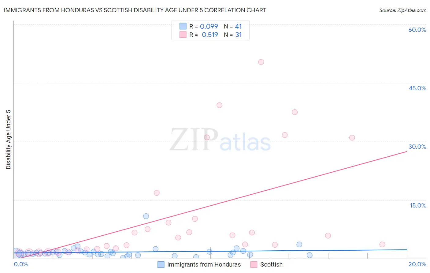 Immigrants from Honduras vs Scottish Disability Age Under 5