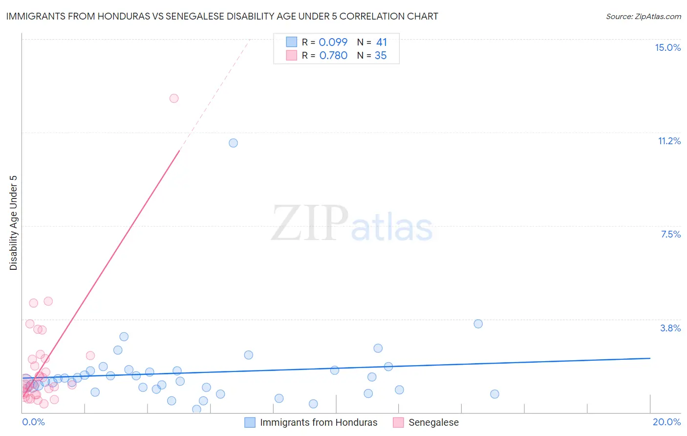 Immigrants from Honduras vs Senegalese Disability Age Under 5