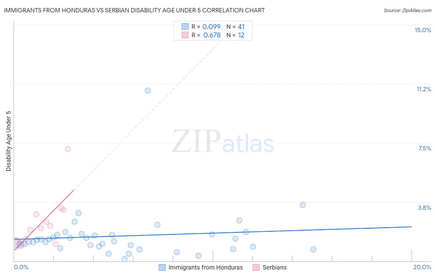 Immigrants from Honduras vs Serbian Disability Age Under 5