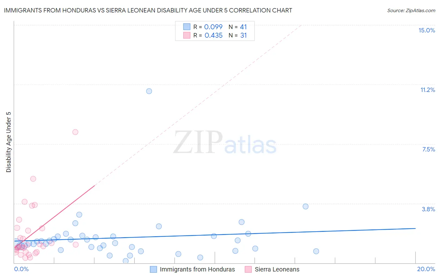 Immigrants from Honduras vs Sierra Leonean Disability Age Under 5