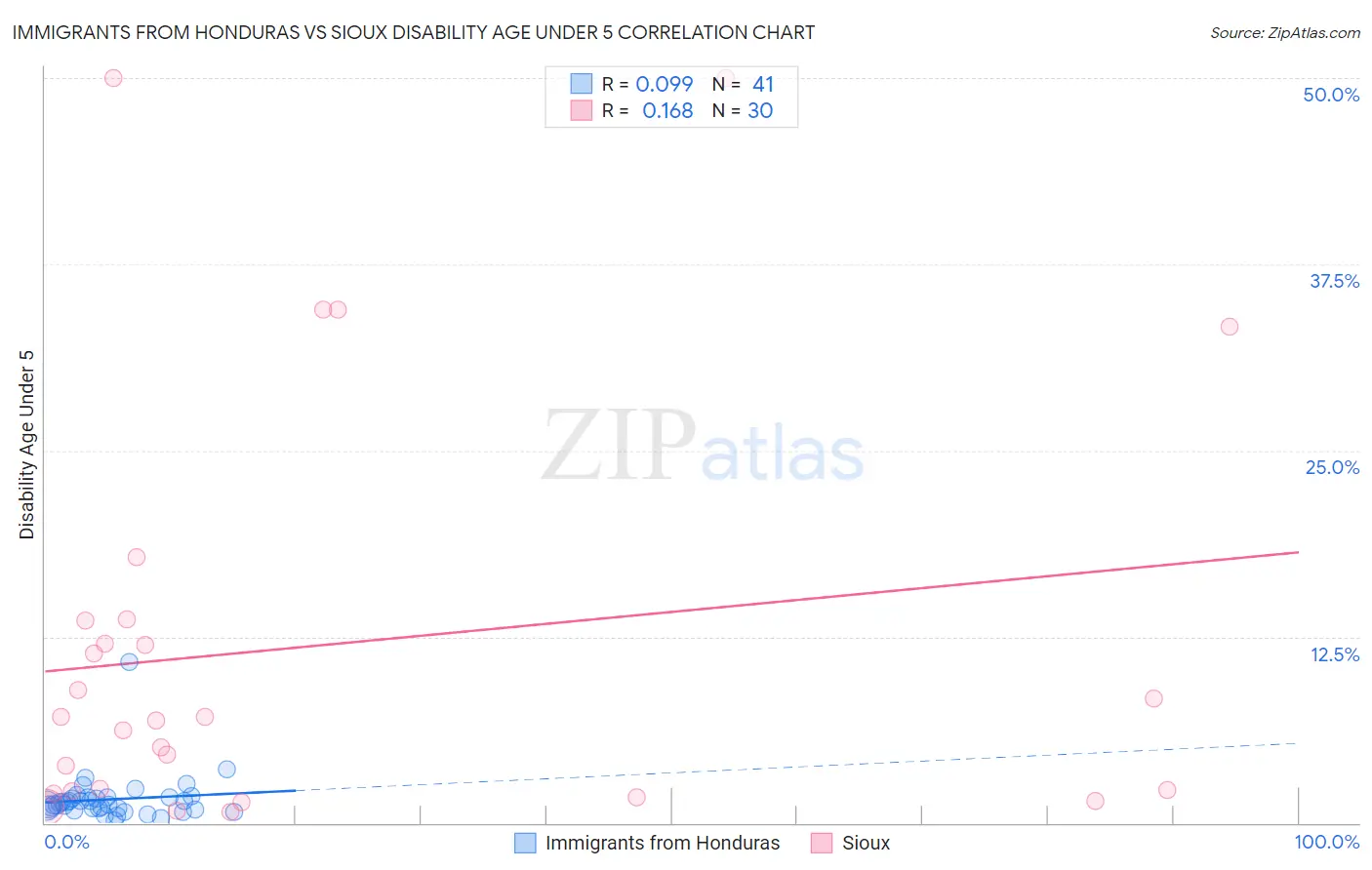 Immigrants from Honduras vs Sioux Disability Age Under 5