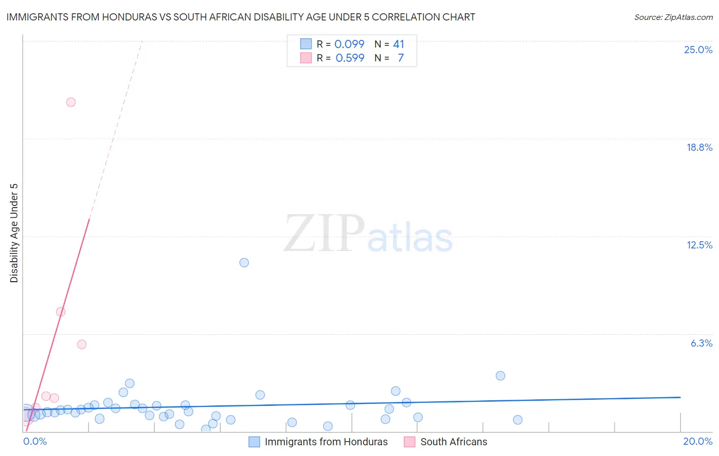 Immigrants from Honduras vs South African Disability Age Under 5