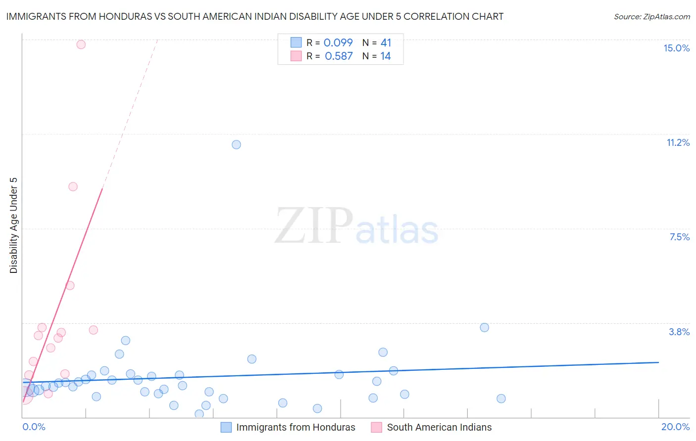 Immigrants from Honduras vs South American Indian Disability Age Under 5