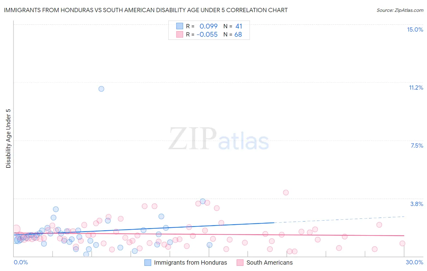 Immigrants from Honduras vs South American Disability Age Under 5