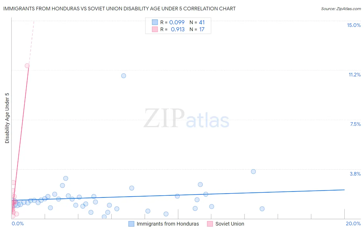 Immigrants from Honduras vs Soviet Union Disability Age Under 5