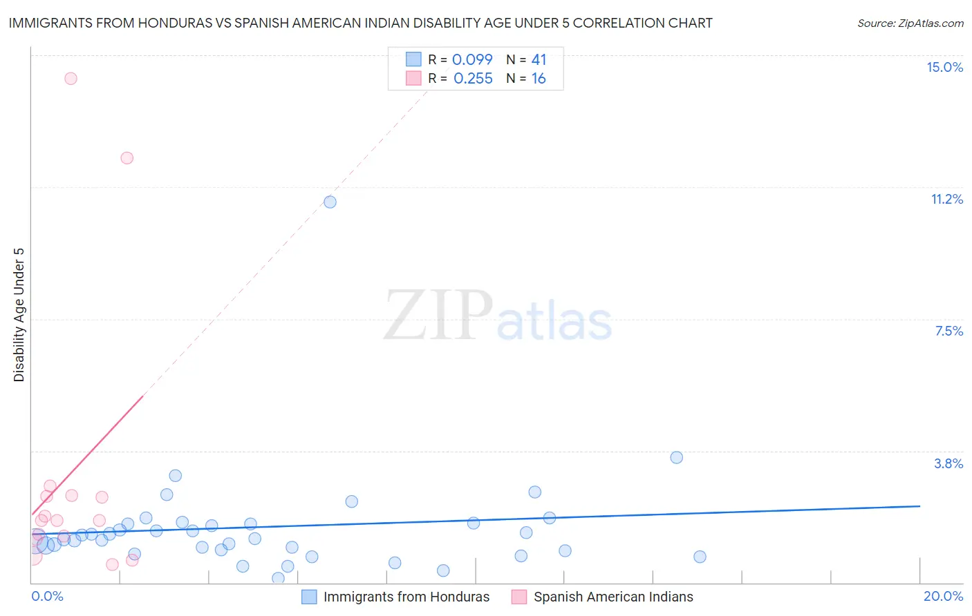 Immigrants from Honduras vs Spanish American Indian Disability Age Under 5