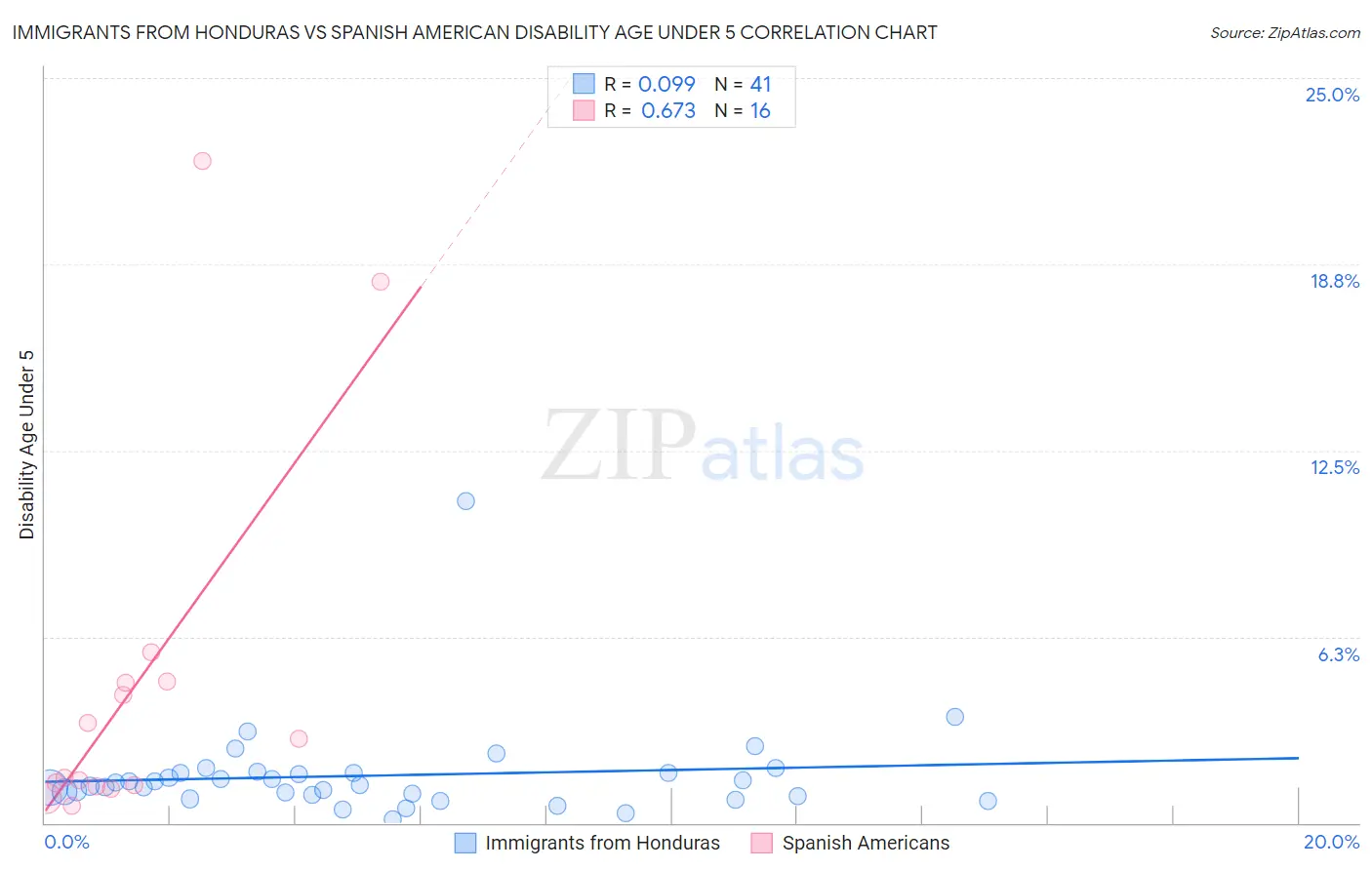 Immigrants from Honduras vs Spanish American Disability Age Under 5