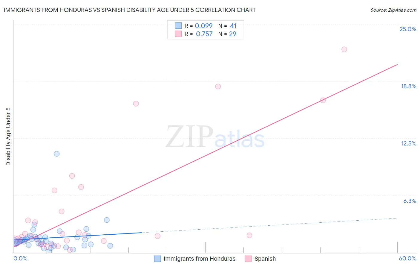 Immigrants from Honduras vs Spanish Disability Age Under 5