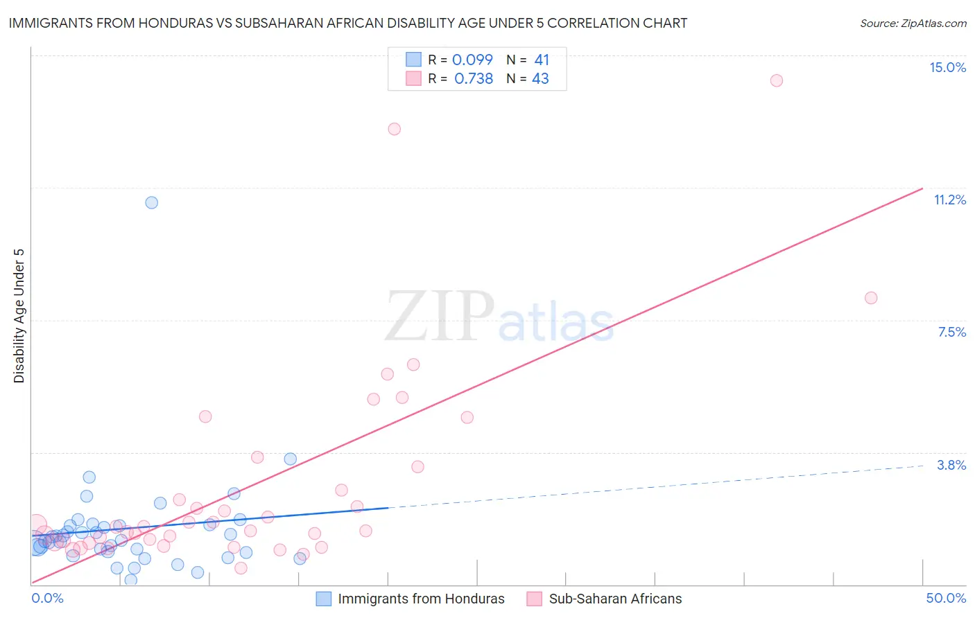 Immigrants from Honduras vs Subsaharan African Disability Age Under 5