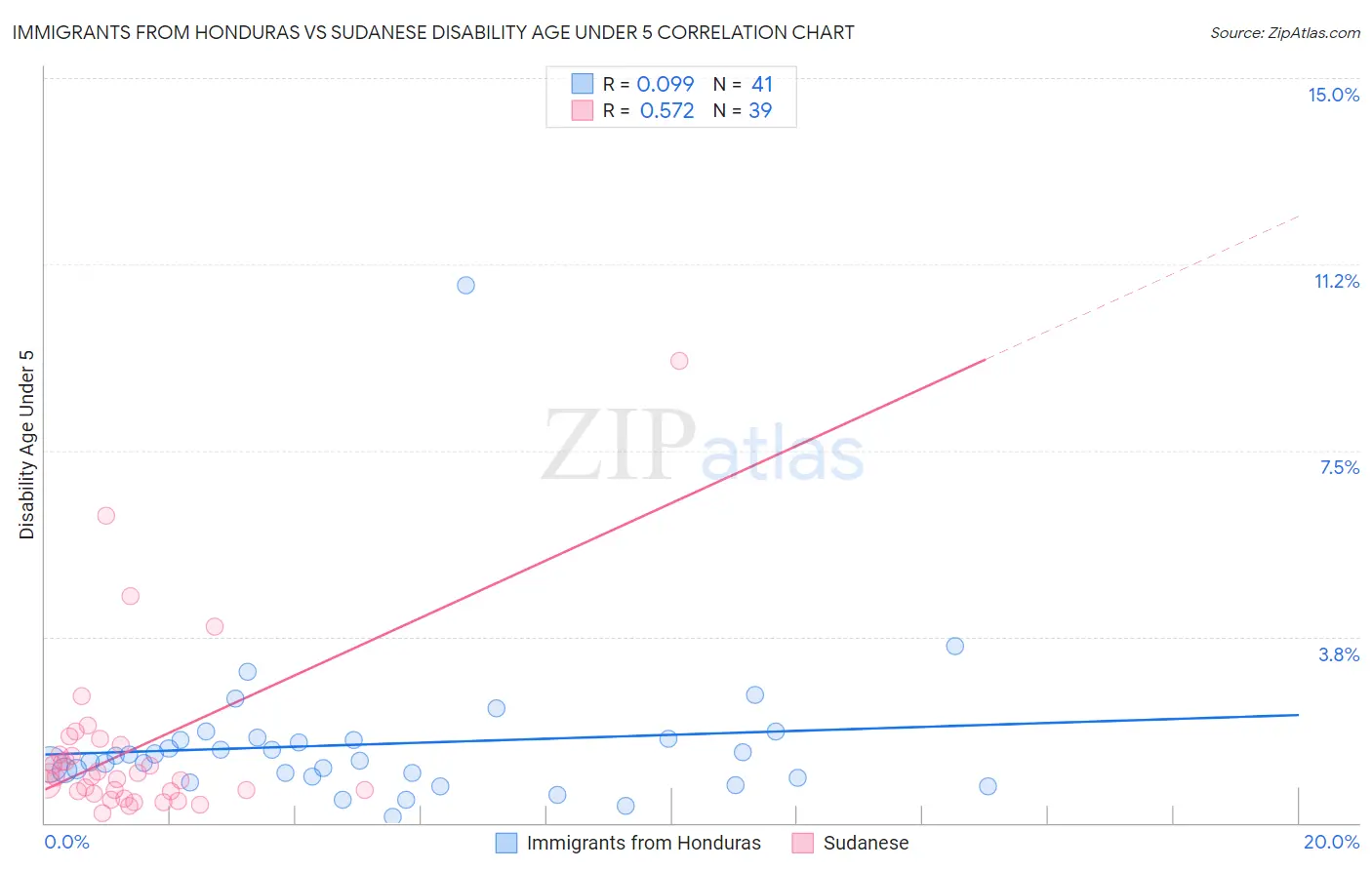 Immigrants from Honduras vs Sudanese Disability Age Under 5