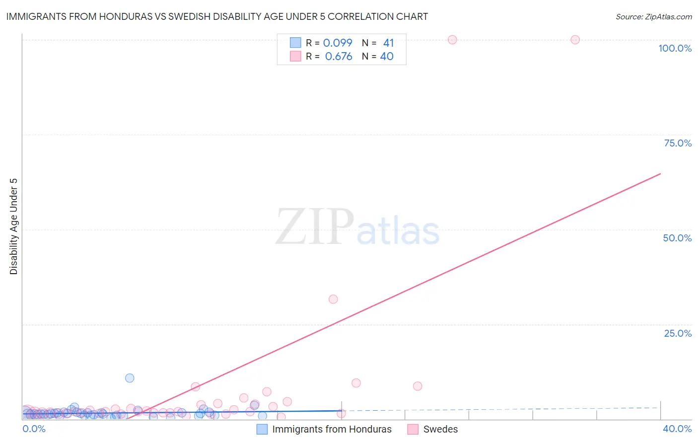 Immigrants from Honduras vs Swedish Disability Age Under 5