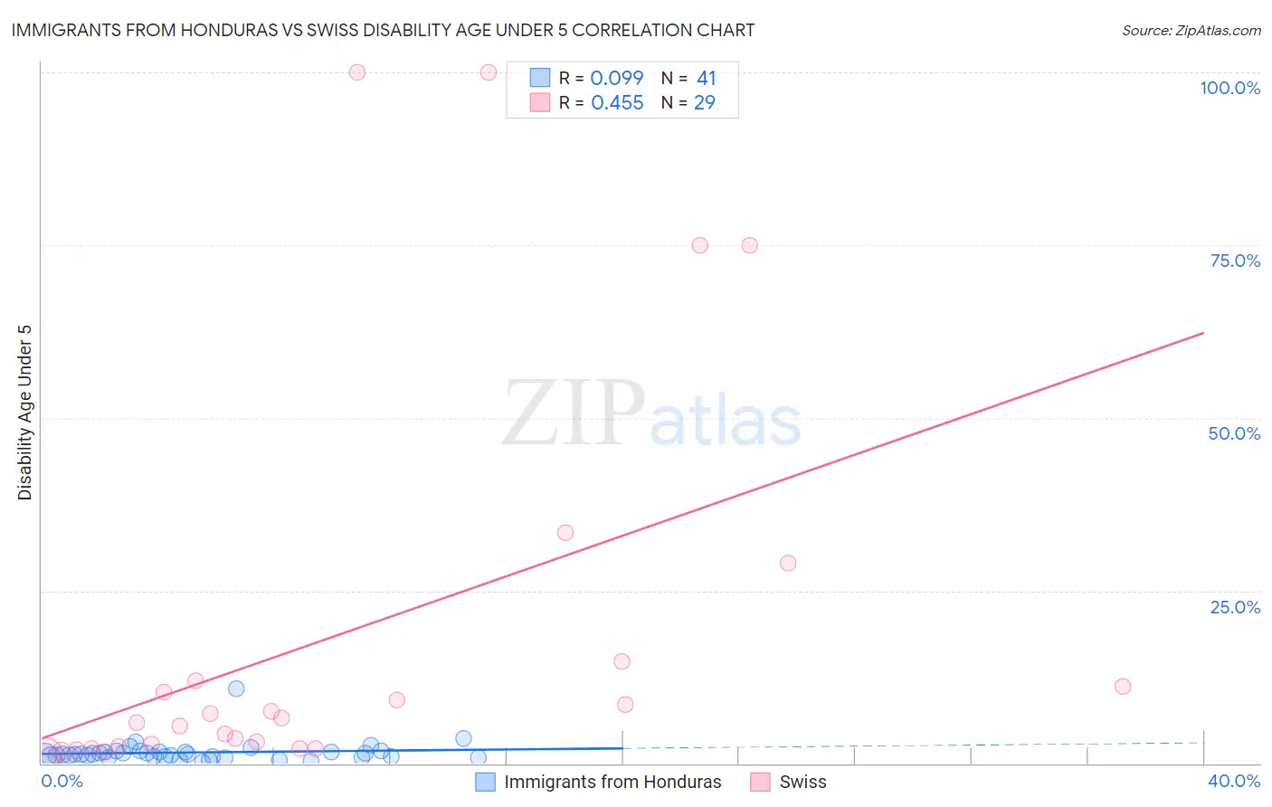 Immigrants from Honduras vs Swiss Disability Age Under 5