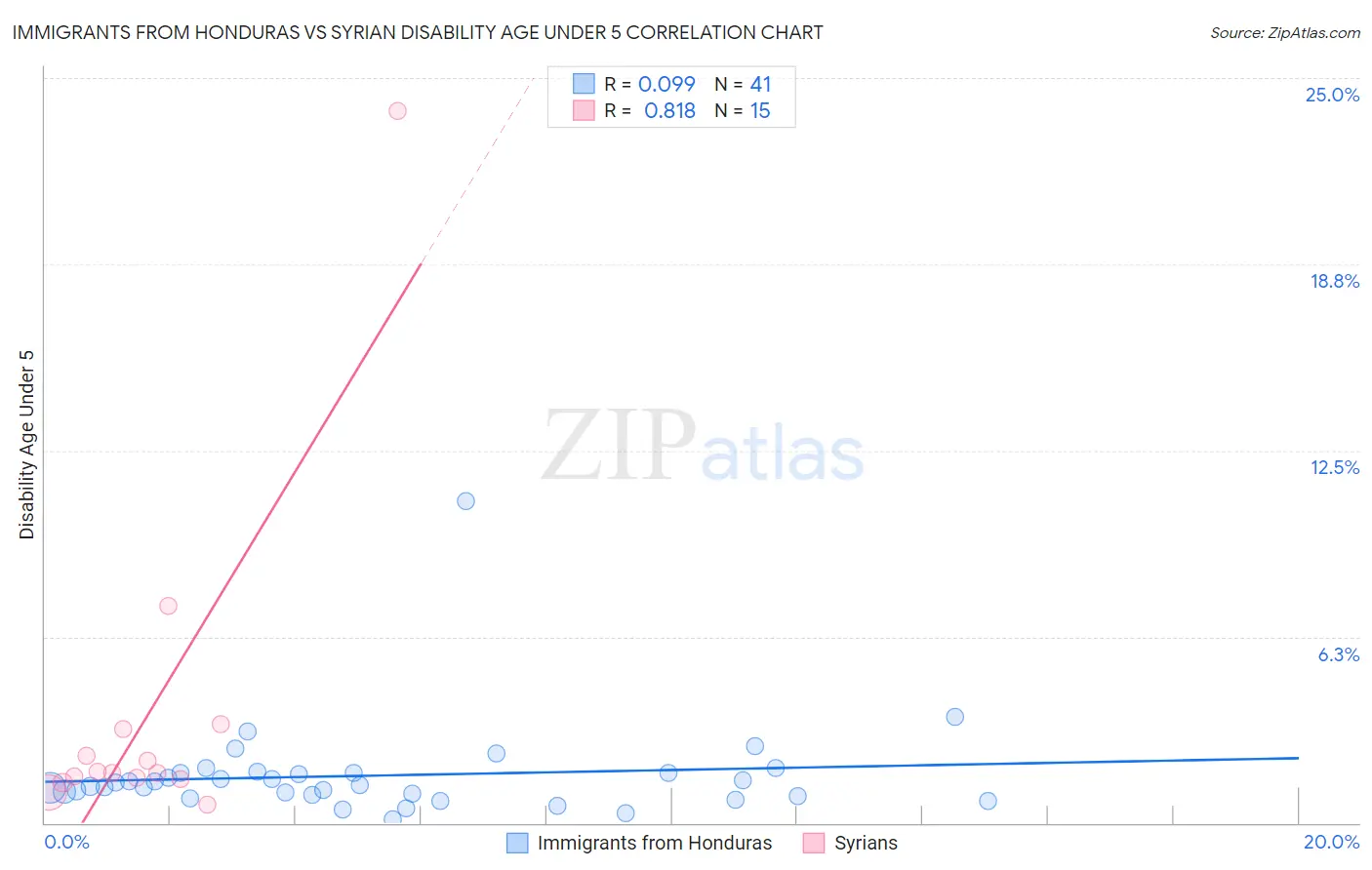 Immigrants from Honduras vs Syrian Disability Age Under 5