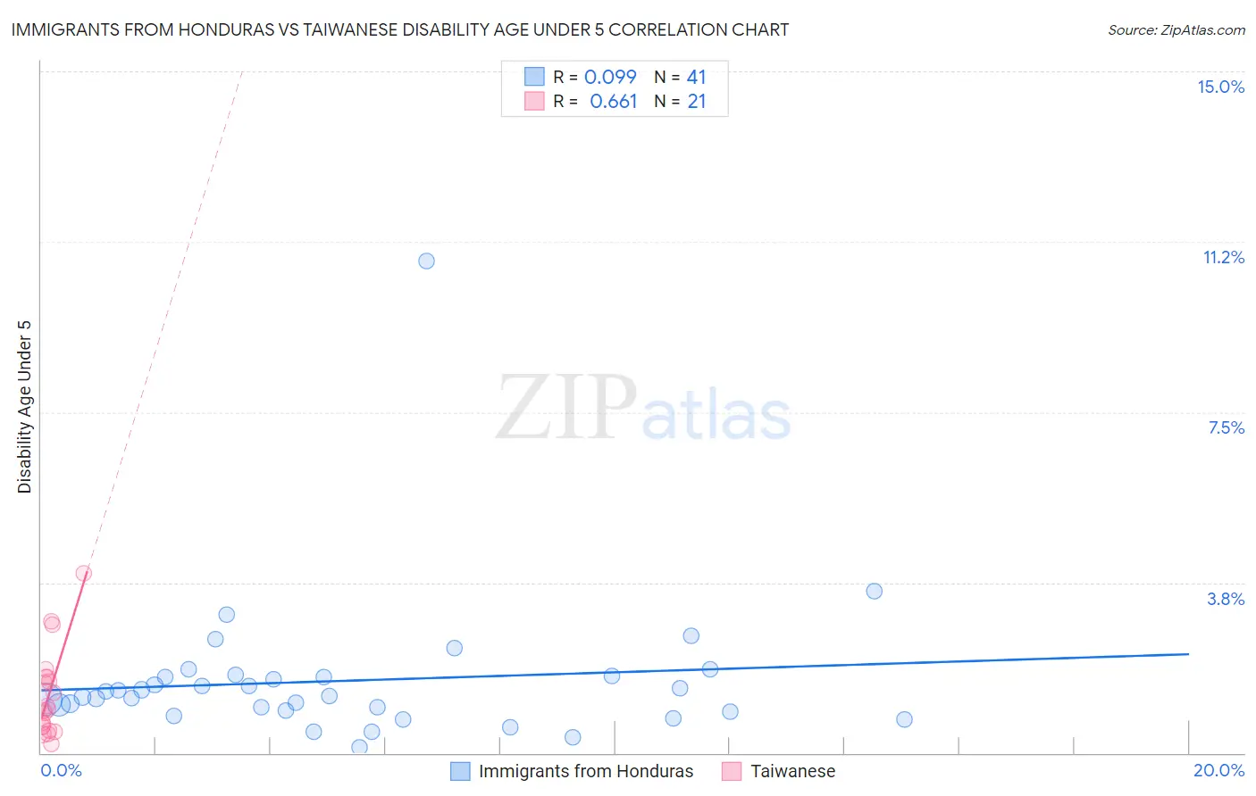 Immigrants from Honduras vs Taiwanese Disability Age Under 5