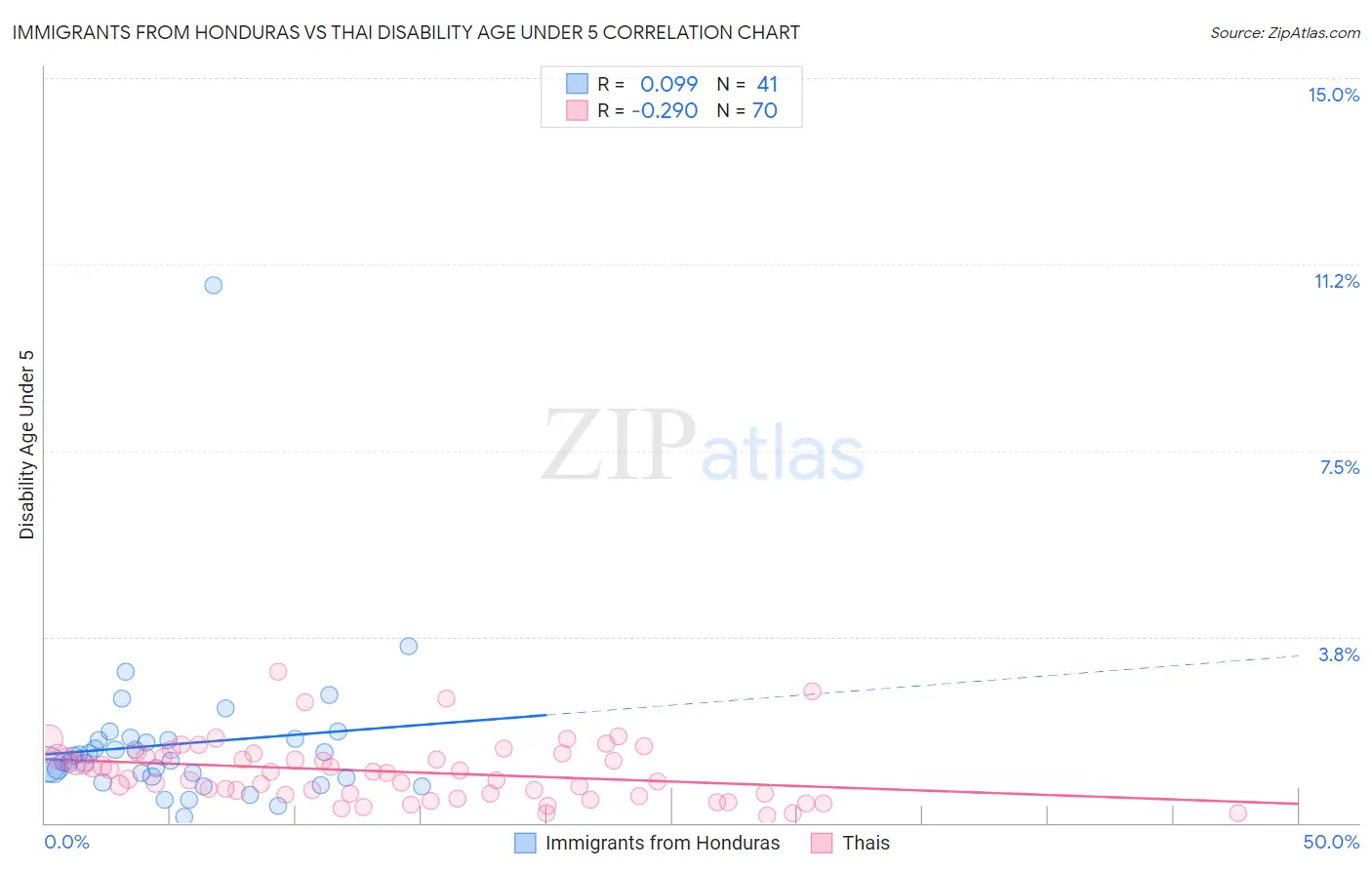 Immigrants from Honduras vs Thai Disability Age Under 5