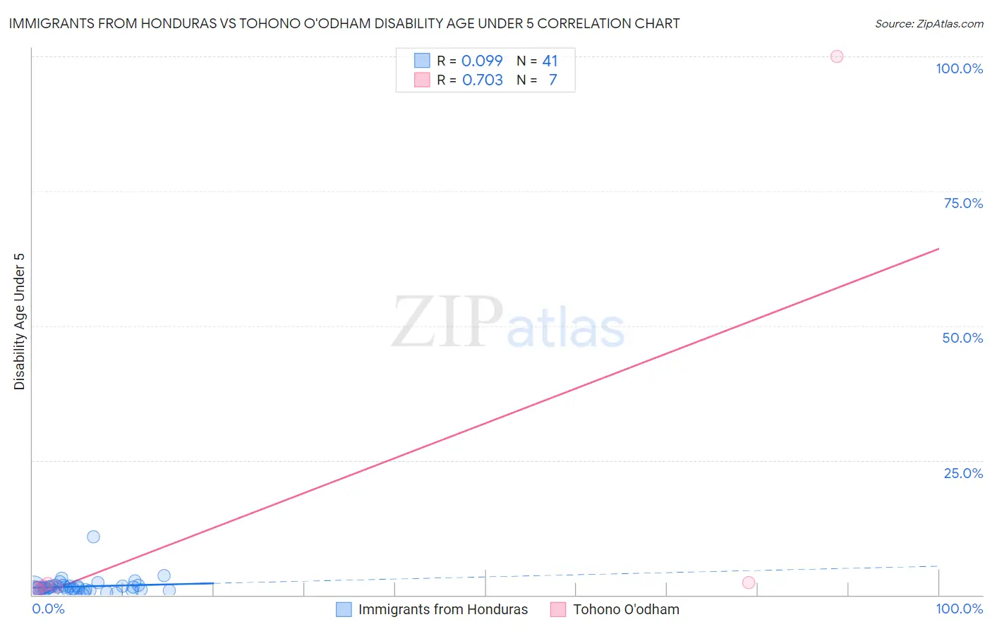 Immigrants from Honduras vs Tohono O'odham Disability Age Under 5