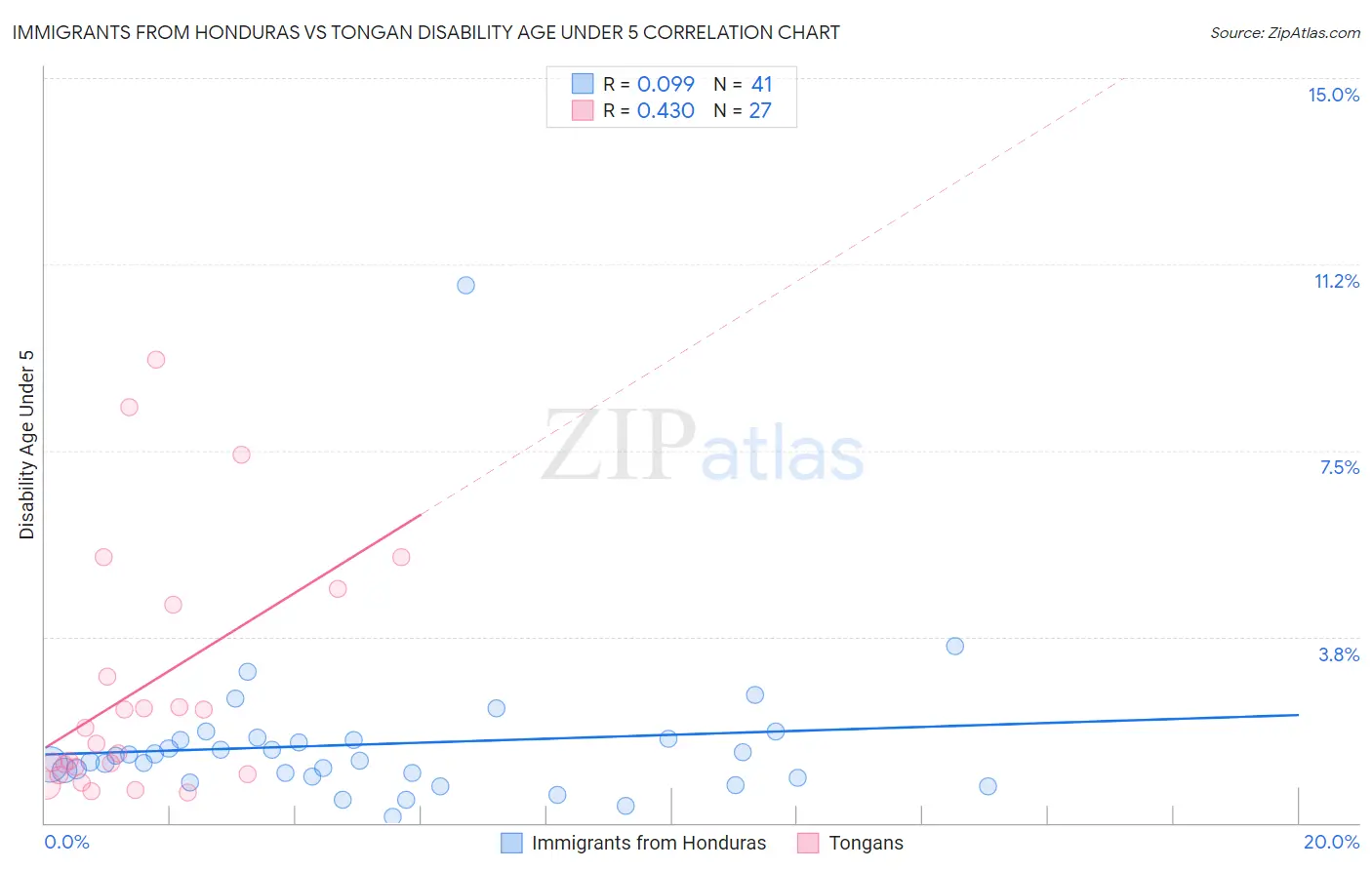 Immigrants from Honduras vs Tongan Disability Age Under 5