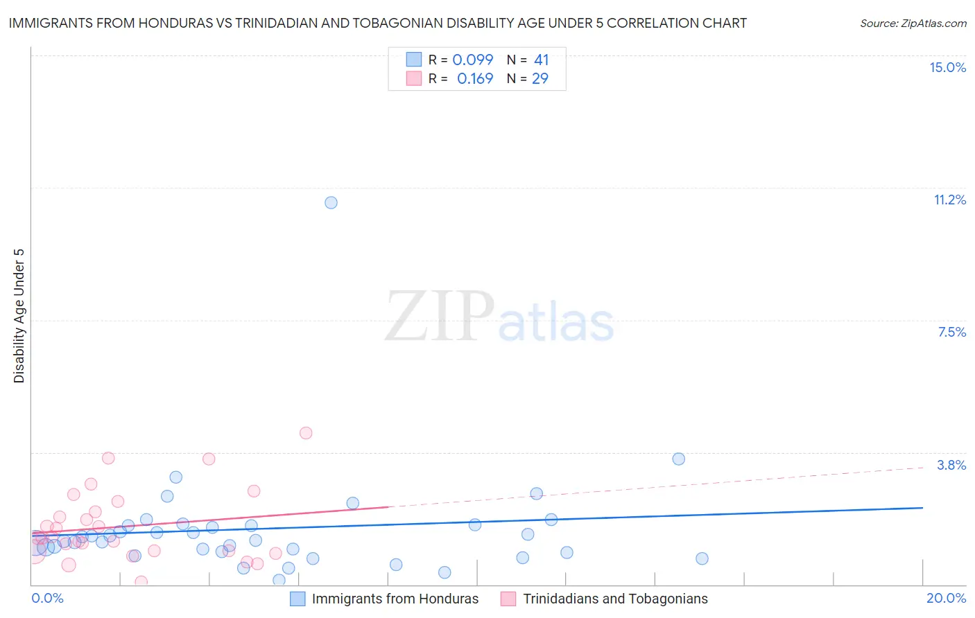 Immigrants from Honduras vs Trinidadian and Tobagonian Disability Age Under 5