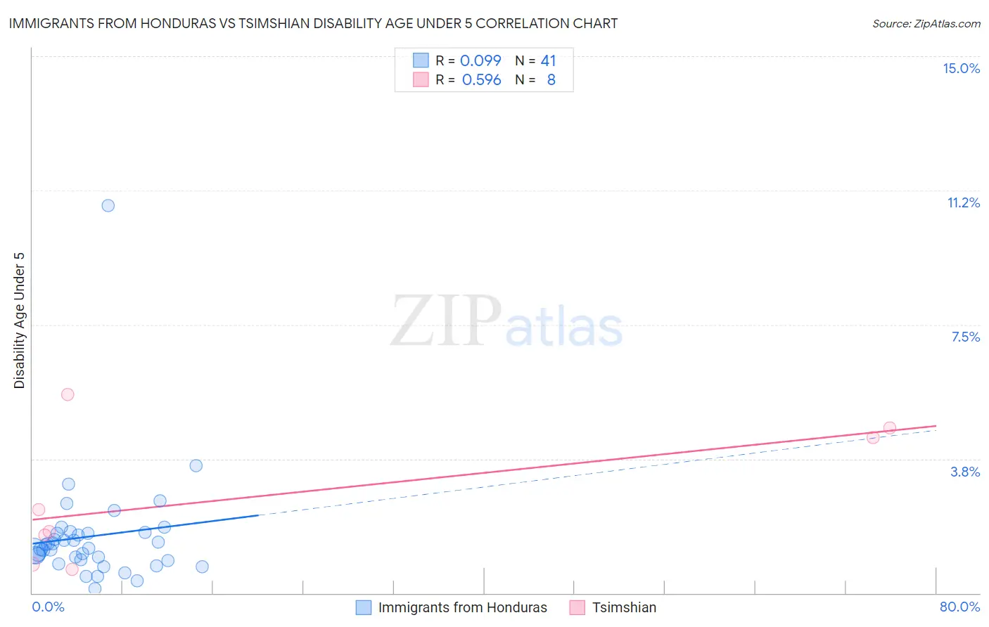 Immigrants from Honduras vs Tsimshian Disability Age Under 5