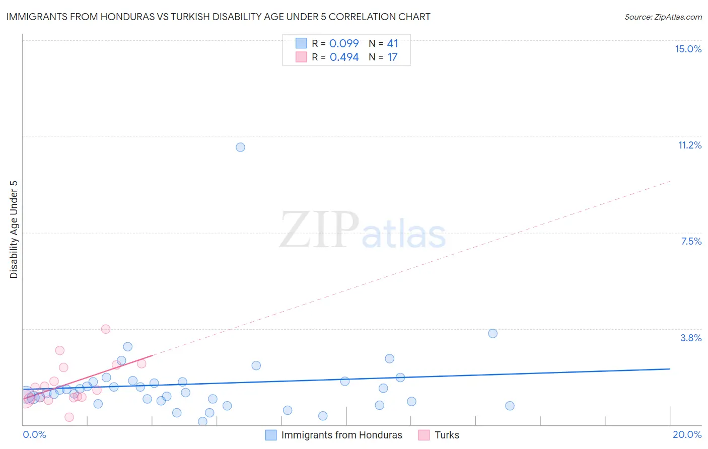 Immigrants from Honduras vs Turkish Disability Age Under 5