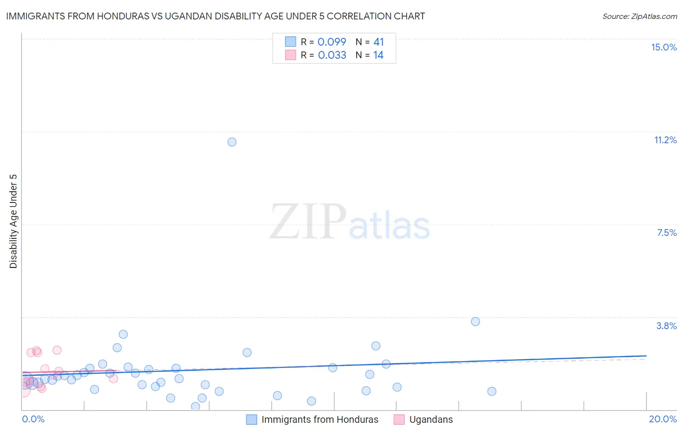 Immigrants from Honduras vs Ugandan Disability Age Under 5