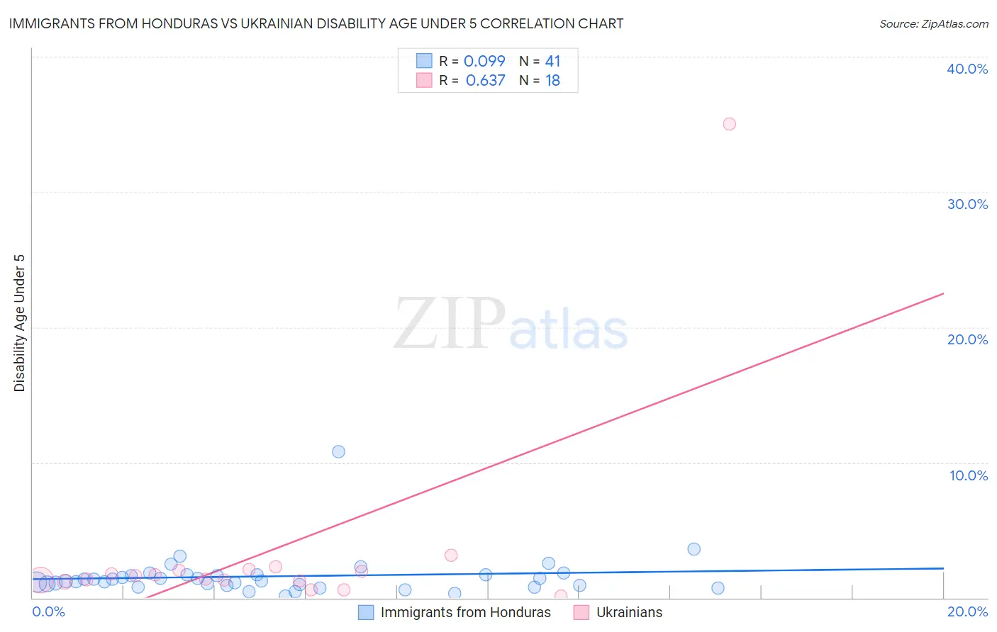 Immigrants from Honduras vs Ukrainian Disability Age Under 5