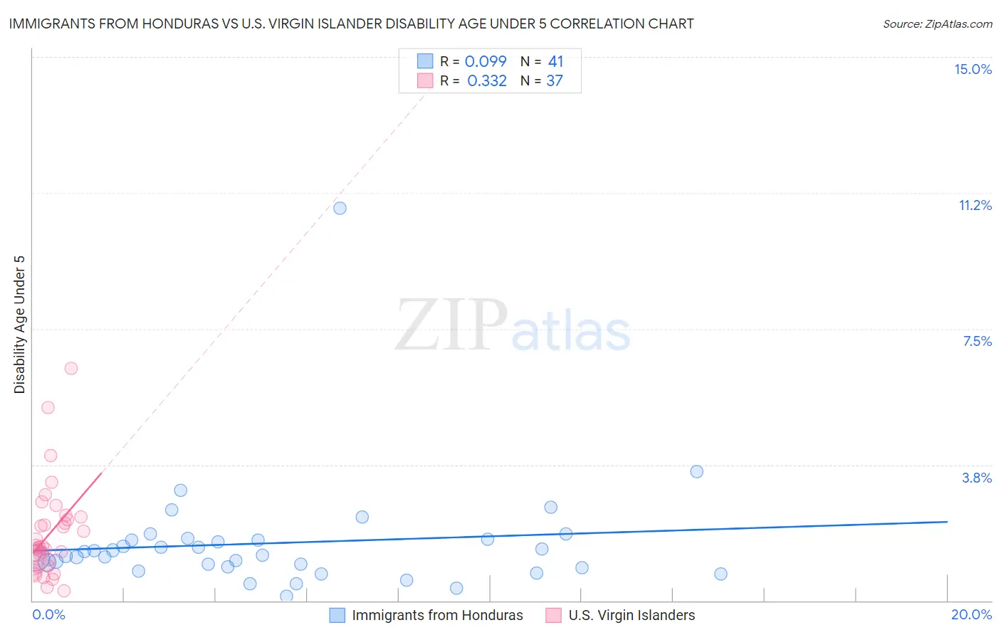 Immigrants from Honduras vs U.S. Virgin Islander Disability Age Under 5
