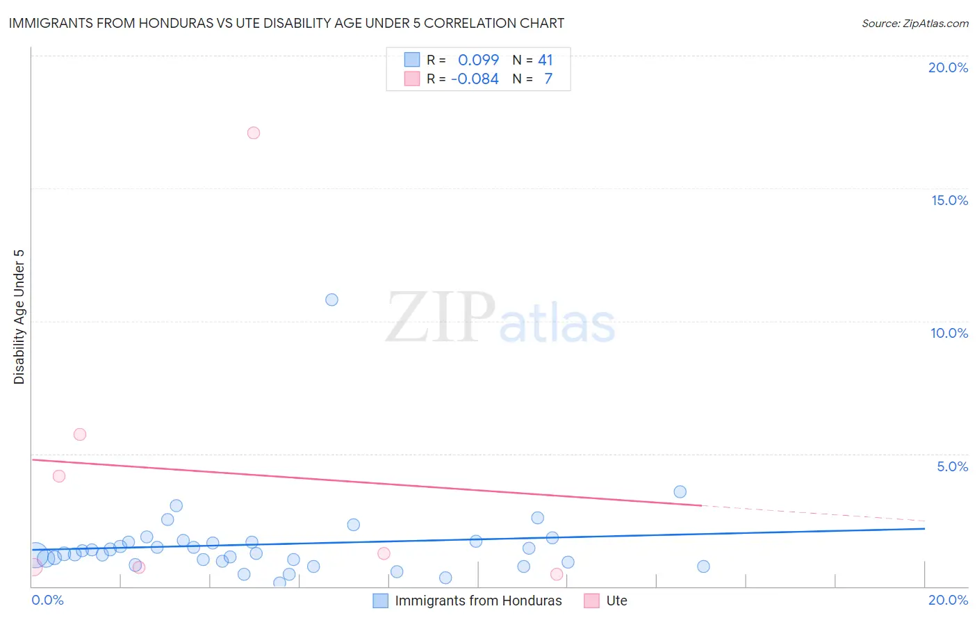 Immigrants from Honduras vs Ute Disability Age Under 5