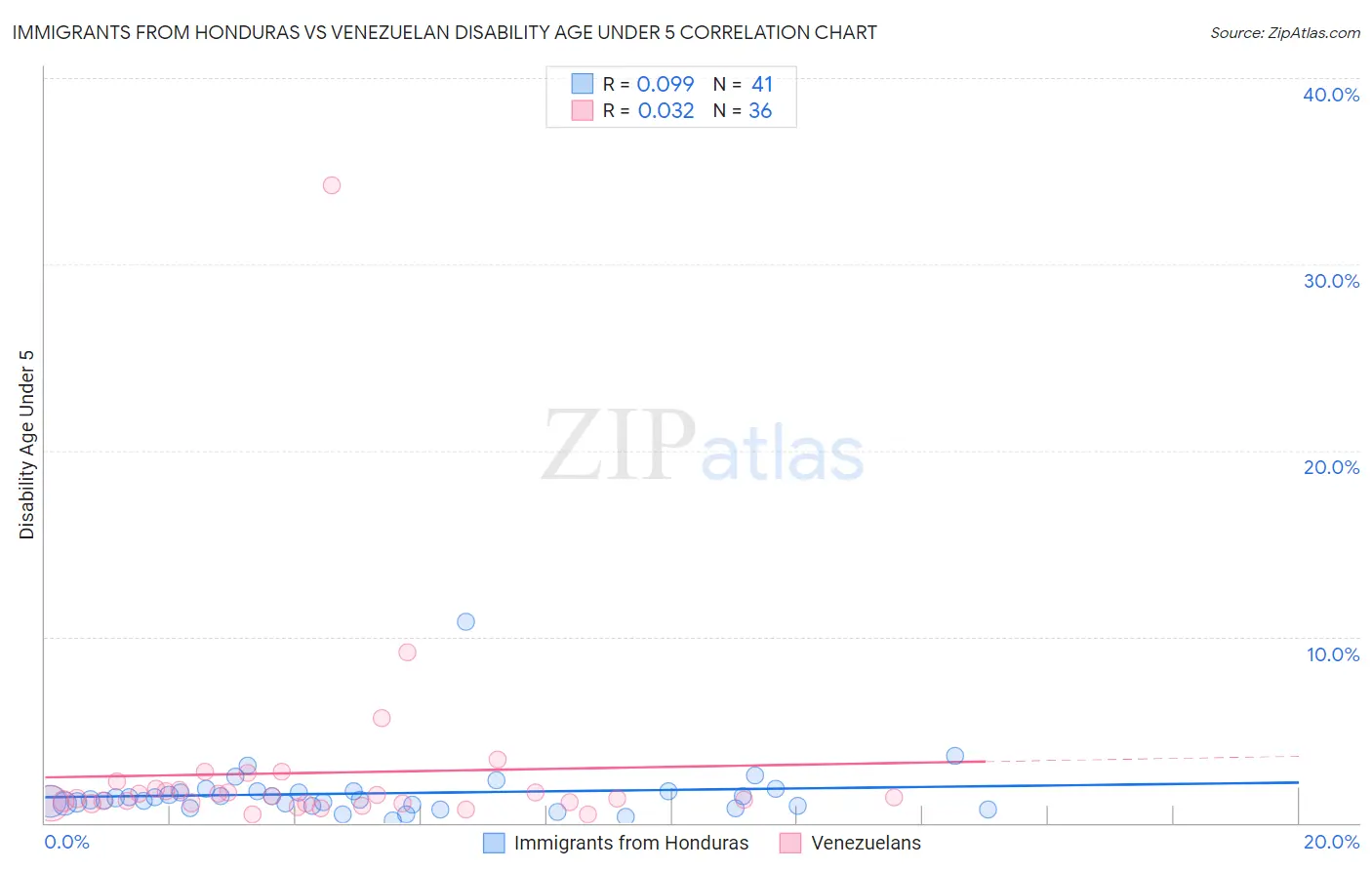 Immigrants from Honduras vs Venezuelan Disability Age Under 5