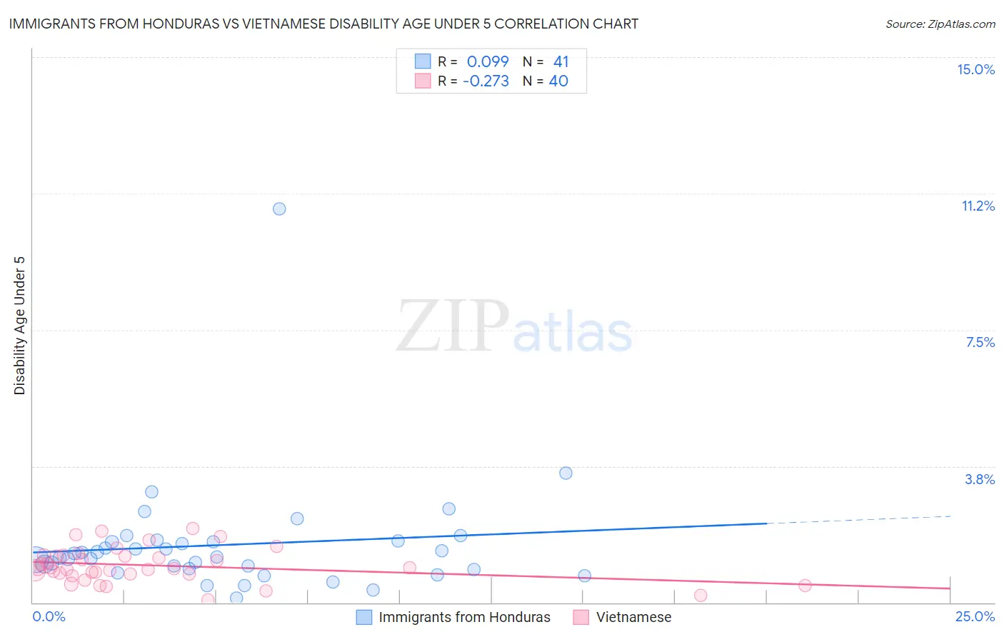 Immigrants from Honduras vs Vietnamese Disability Age Under 5