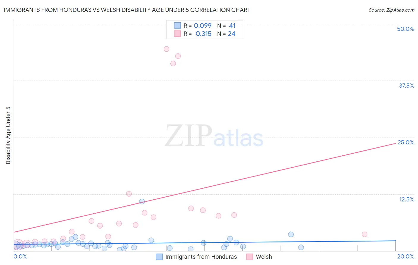 Immigrants from Honduras vs Welsh Disability Age Under 5