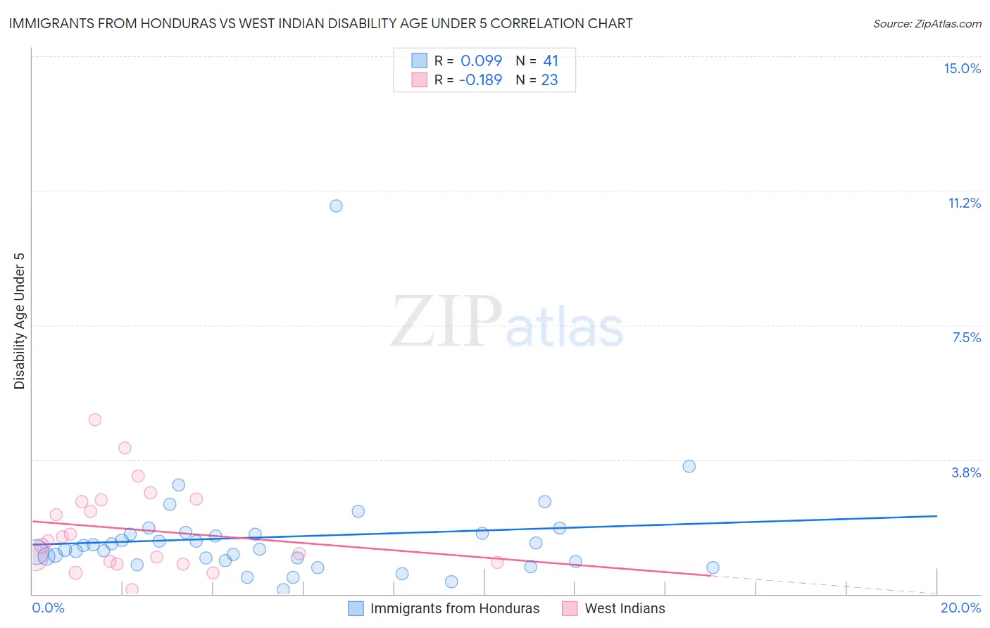 Immigrants from Honduras vs West Indian Disability Age Under 5