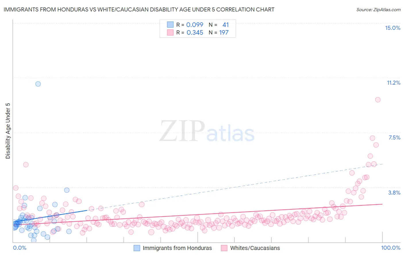 Immigrants from Honduras vs White/Caucasian Disability Age Under 5