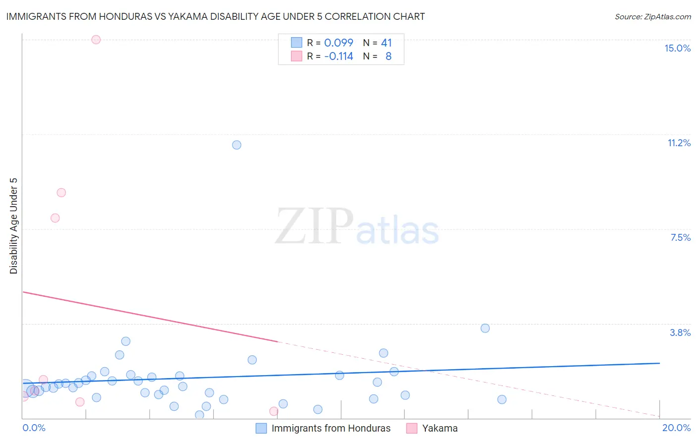 Immigrants from Honduras vs Yakama Disability Age Under 5