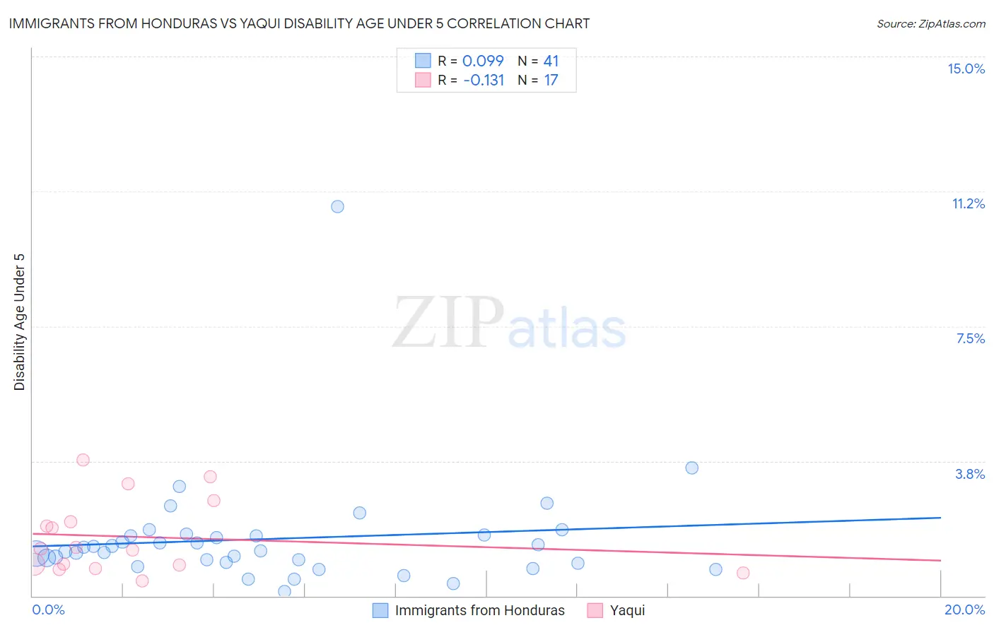 Immigrants from Honduras vs Yaqui Disability Age Under 5