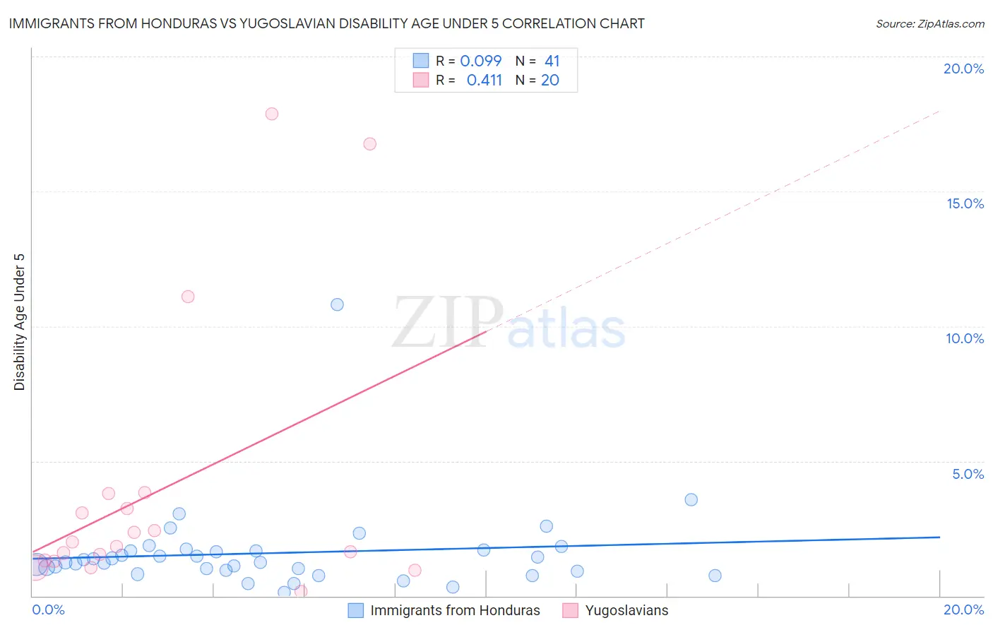 Immigrants from Honduras vs Yugoslavian Disability Age Under 5
