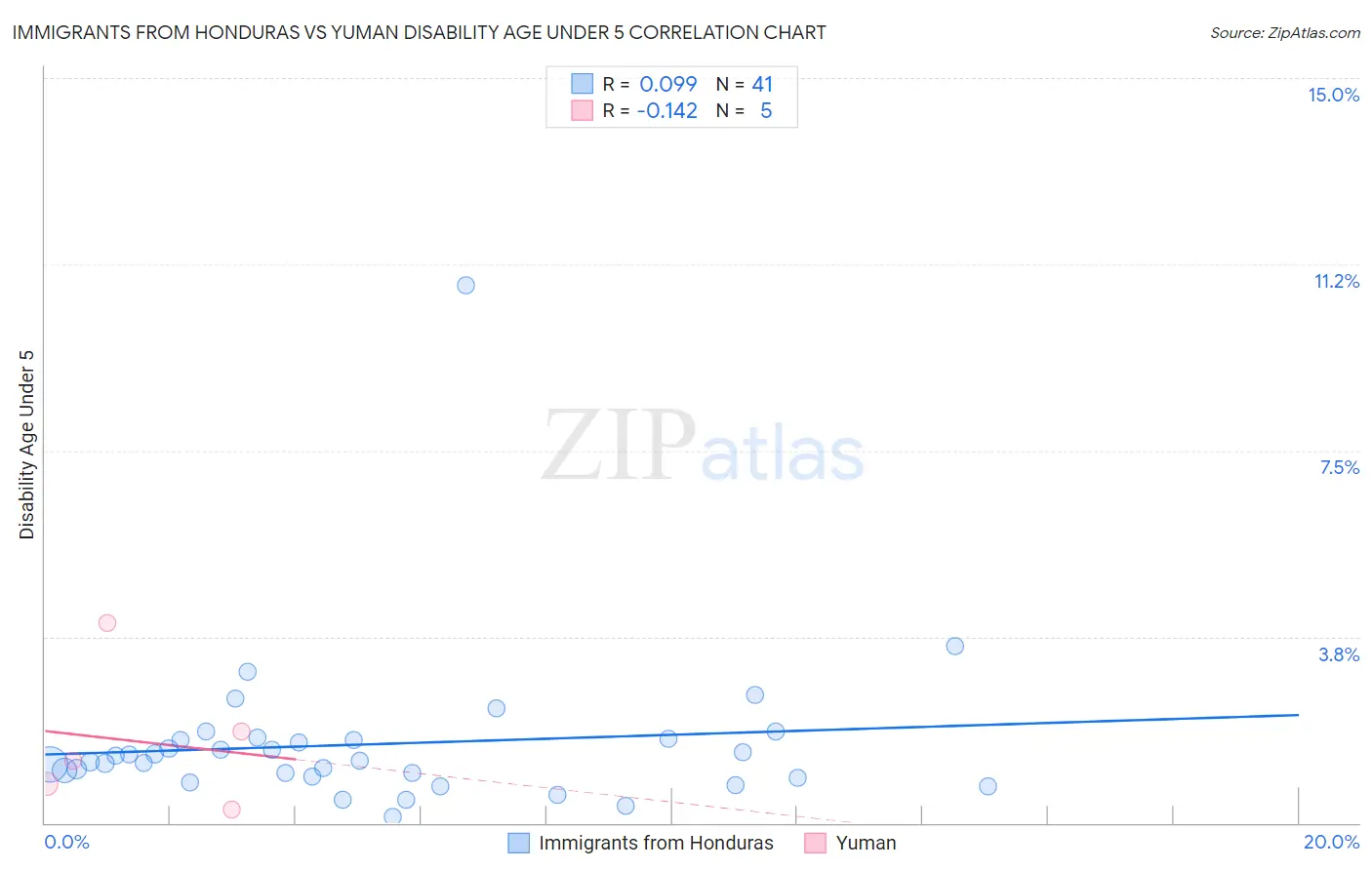 Immigrants from Honduras vs Yuman Disability Age Under 5