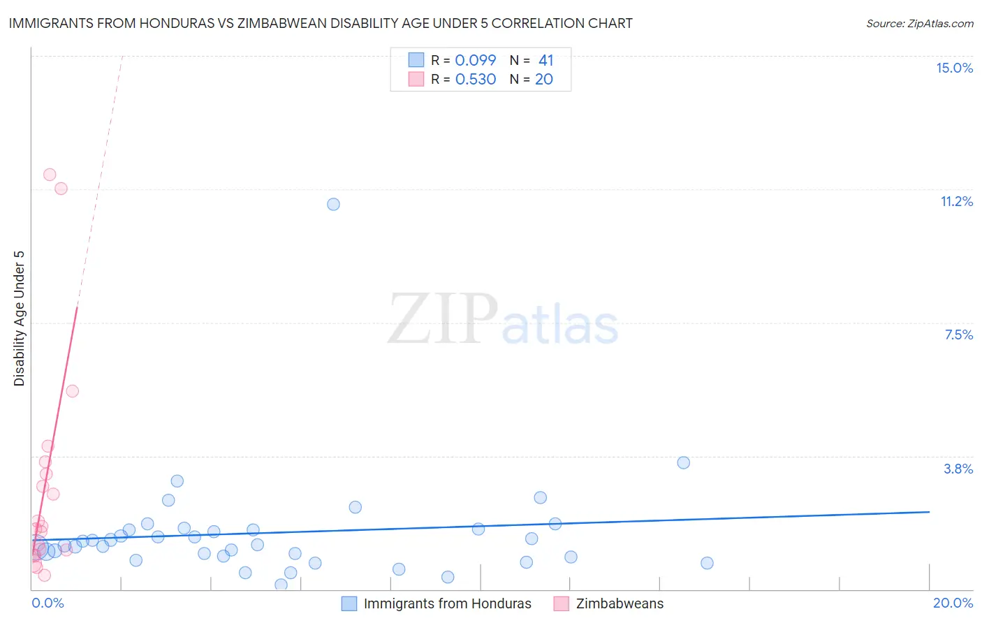 Immigrants from Honduras vs Zimbabwean Disability Age Under 5