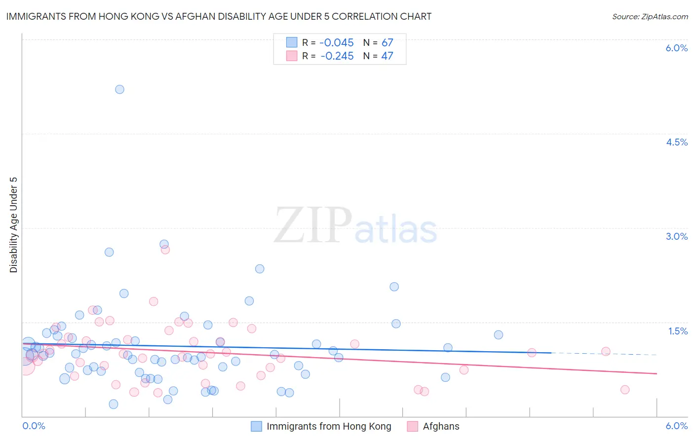 Immigrants from Hong Kong vs Afghan Disability Age Under 5