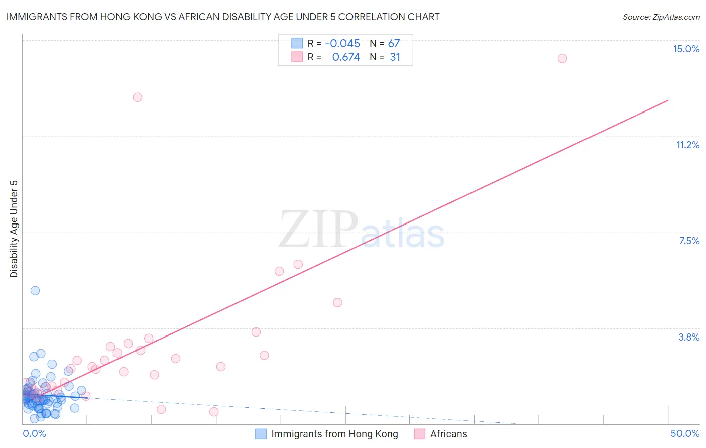 Immigrants from Hong Kong vs African Disability Age Under 5