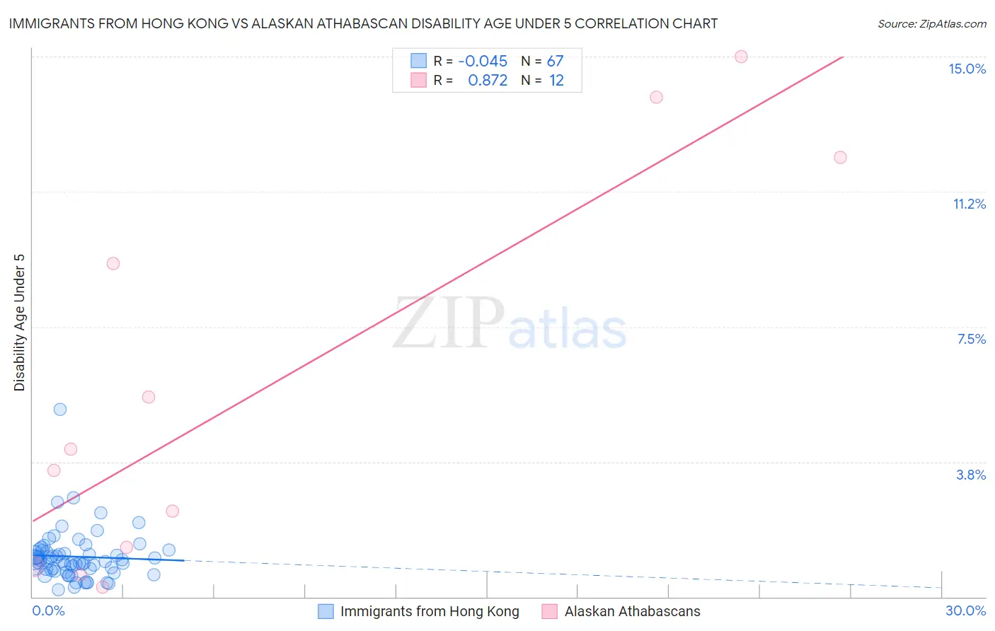 Immigrants from Hong Kong vs Alaskan Athabascan Disability Age Under 5